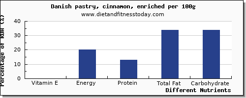chart to show highest vitamin e in danish pastry per 100g